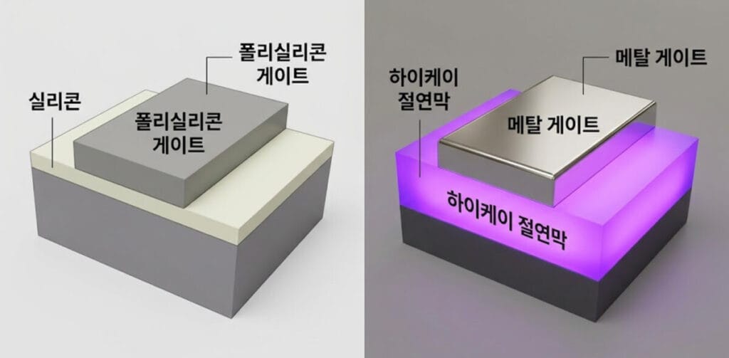 하이케이, High-K, 하이케이 절연막, 반도체 하이케이, 누설 전류